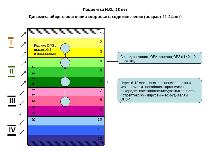 Рисунок 5 Динамика